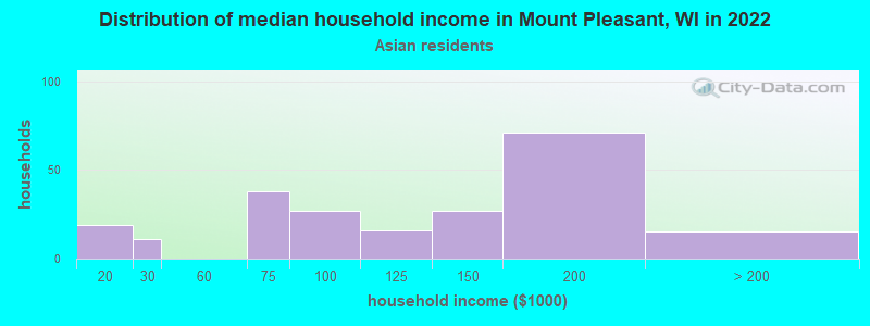 Distribution of median household income in Mount Pleasant, WI in 2022