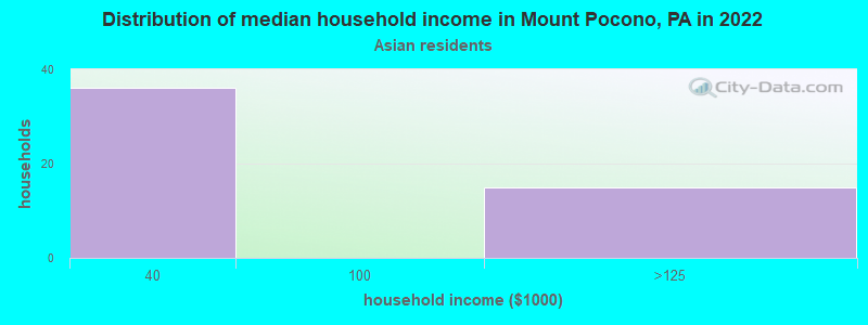 Distribution of median household income in Mount Pocono, PA in 2022