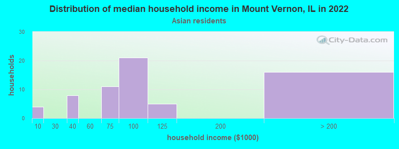 Distribution of median household income in Mount Vernon, IL in 2022