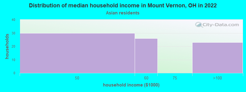 Distribution of median household income in Mount Vernon, OH in 2022