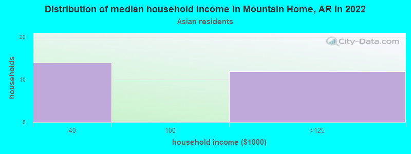 Distribution of median household income in Mountain Home, AR in 2022