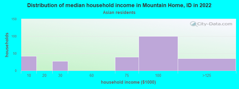 Distribution of median household income in Mountain Home, ID in 2022