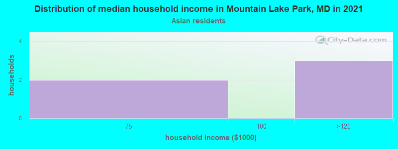 Distribution of median household income in Mountain Lake Park, MD in 2022