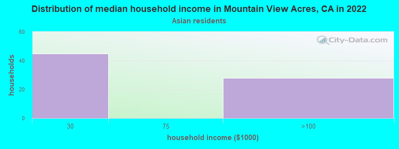 Distribution of median household income in Mountain View Acres, CA in 2022