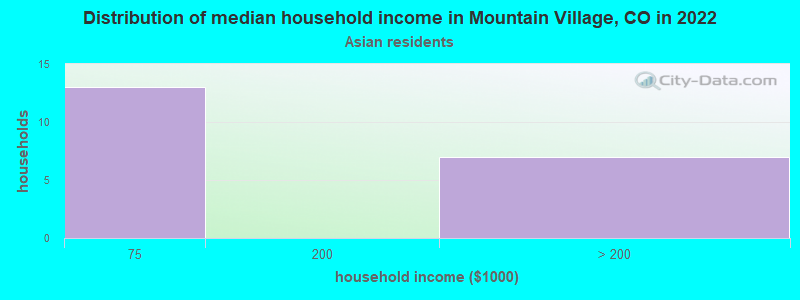 Distribution of median household income in Mountain Village, CO in 2022