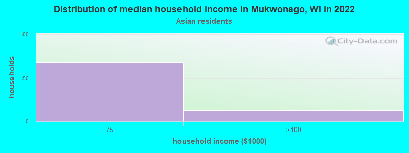 Distribution of median household income in Mukwonago, WI in 2022