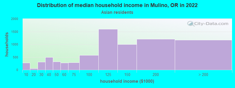 Distribution of median household income in Mulino, OR in 2022