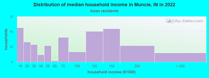 Distribution of median household income in Muncie, IN in 2022