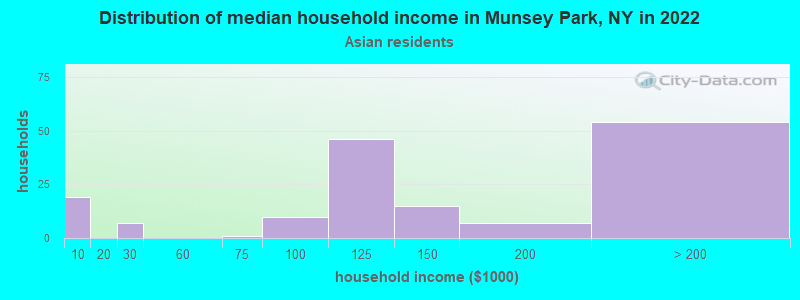 Distribution of median household income in Munsey Park, NY in 2022