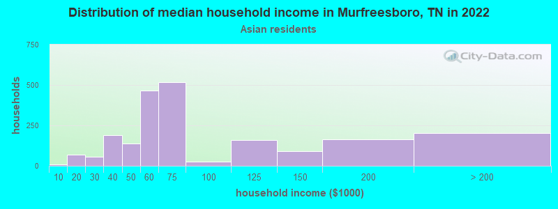 Distribution of median household income in Murfreesboro, TN in 2022