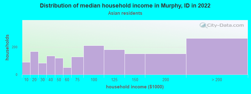 Distribution of median household income in Murphy, ID in 2022