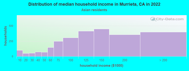 Distribution of median household income in Murrieta, CA in 2022