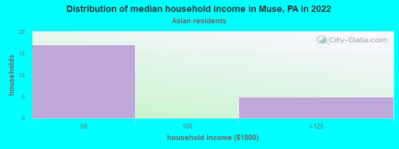 Distribution of median household income in Muse, PA in 2022