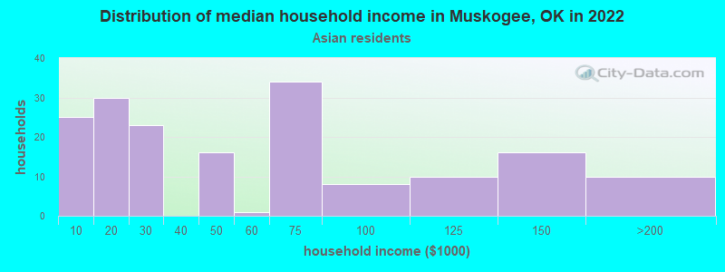 Distribution of median household income in Muskogee, OK in 2022