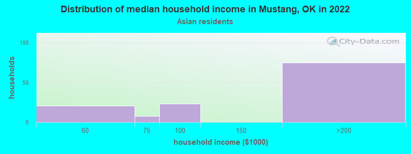 Distribution of median household income in Mustang, OK in 2022