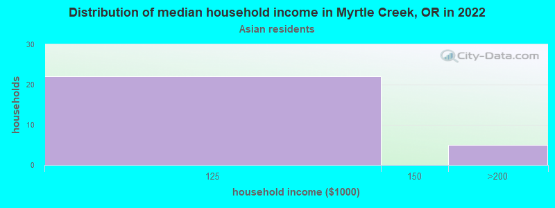 Distribution of median household income in Myrtle Creek, OR in 2022