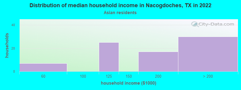 Distribution of median household income in Nacogdoches, TX in 2022