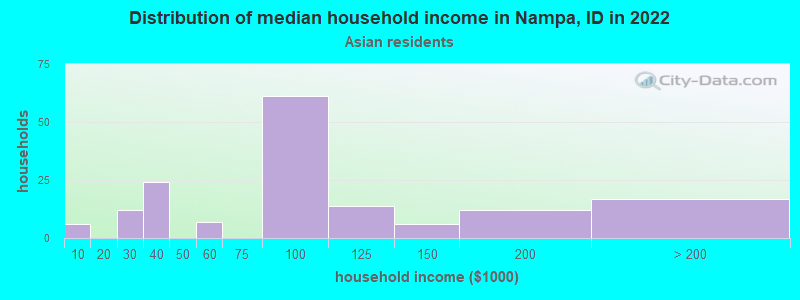 Distribution of median household income in Nampa, ID in 2022