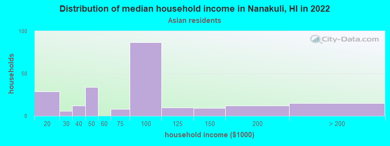 Distribution of median household income in Nanakuli, HI in 2022