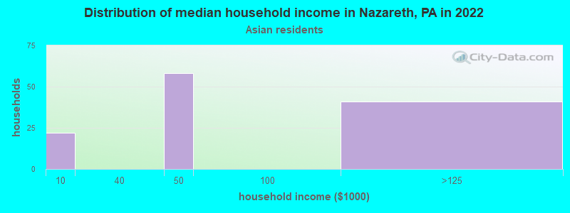 Distribution of median household income in Nazareth, PA in 2022