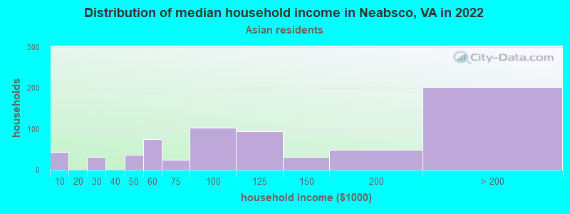 Distribution of median household income in Neabsco, VA in 2022