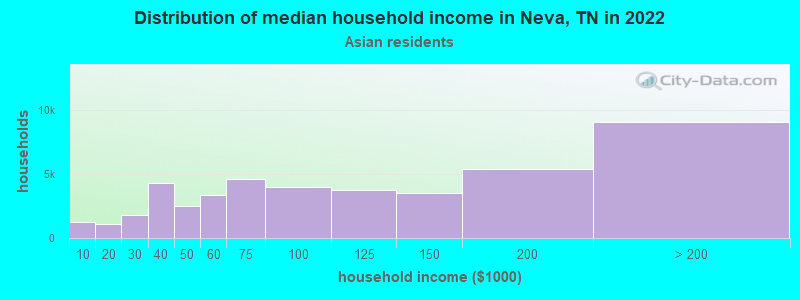 Distribution of median household income in Neva, TN in 2022