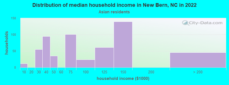 Distribution of median household income in New Bern, NC in 2022