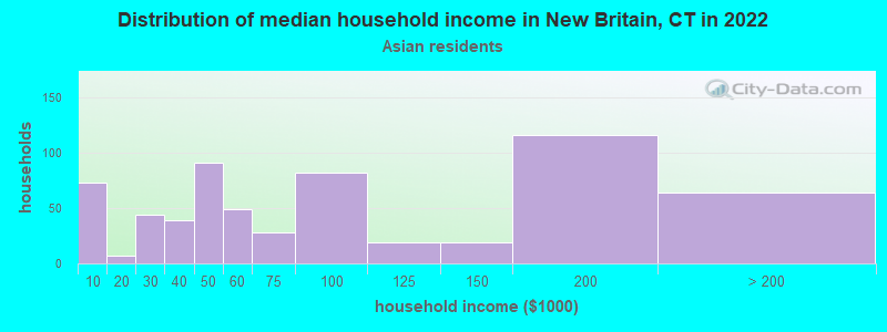Distribution of median household income in New Britain, CT in 2022