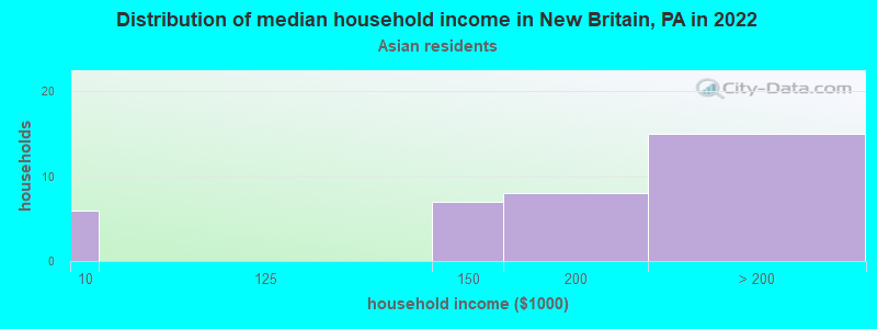 Distribution of median household income in New Britain, PA in 2022