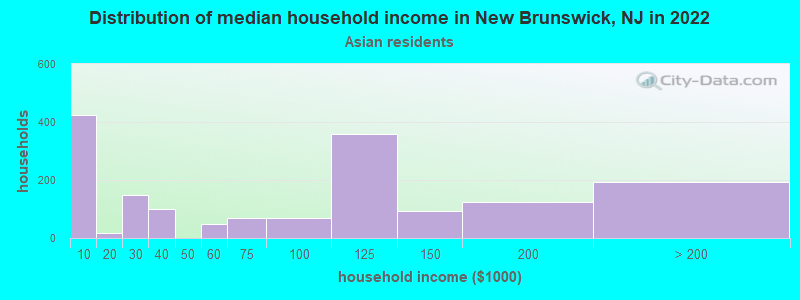 Distribution of median household income in New Brunswick, NJ in 2022