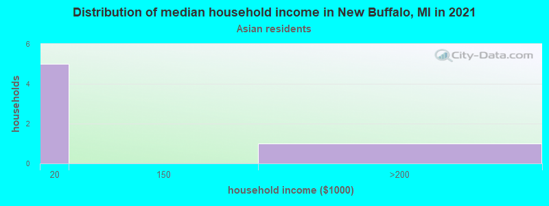 Distribution of median household income in New Buffalo, MI in 2022