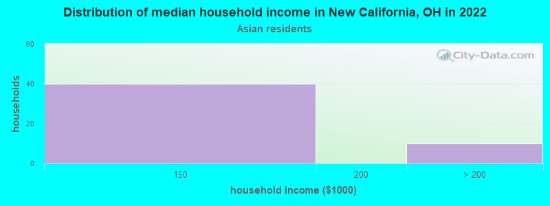 Distribution of median household income in New California, OH in 2022