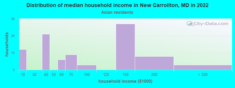 Distribution of median household income in New Carrollton, MD in 2022