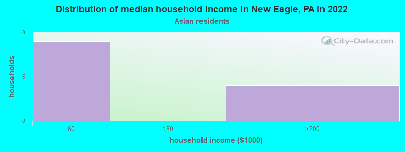 Distribution of median household income in New Eagle, PA in 2022