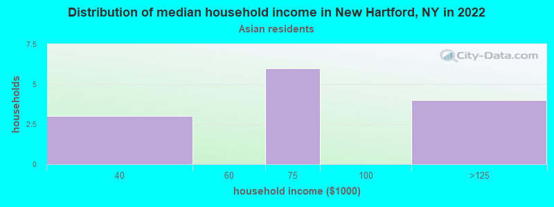 Distribution of median household income in New Hartford, NY in 2022