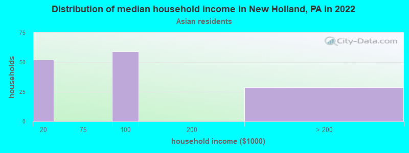 Distribution of median household income in New Holland, PA in 2022