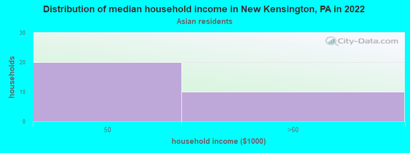 Distribution of median household income in New Kensington, PA in 2022