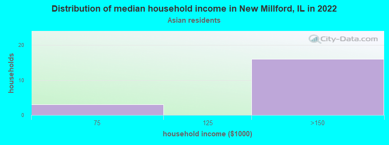 Distribution of median household income in New Millford, IL in 2022