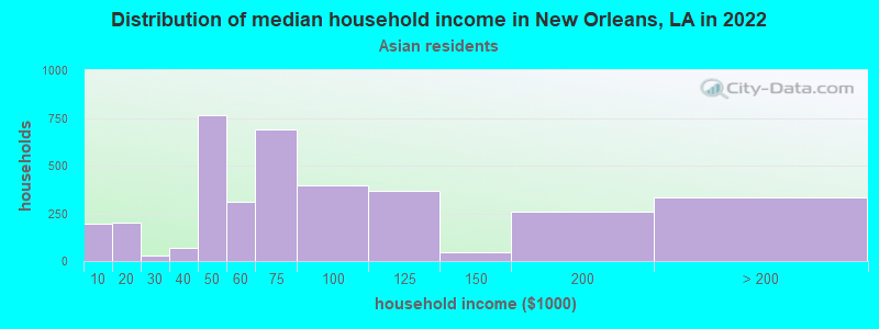 Distribution of median household income in New Orleans, LA in 2022