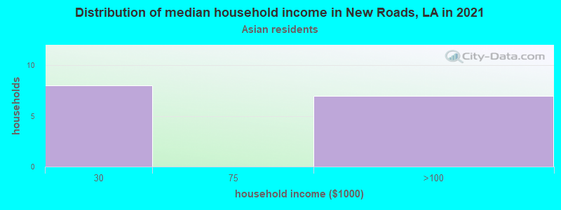 Distribution of median household income in New Roads, LA in 2022