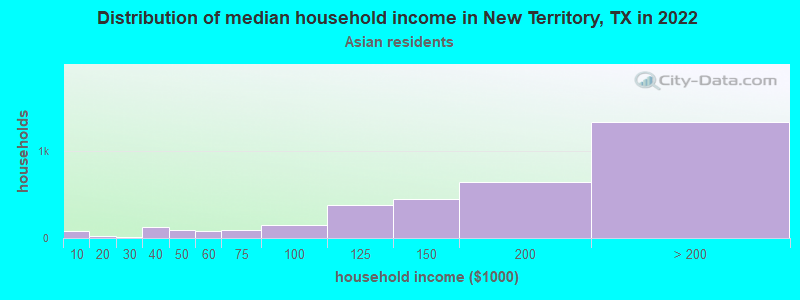 Distribution of median household income in New Territory, TX in 2022