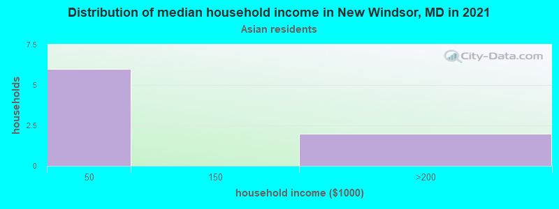 Distribution of median household income in New Windsor, MD in 2022