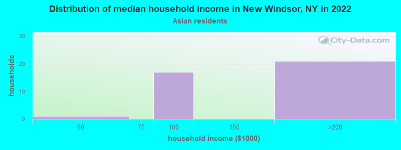 Distribution of median household income in New Windsor, NY in 2022