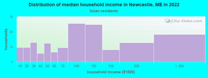 Distribution of median household income in Newcastle, ME in 2022