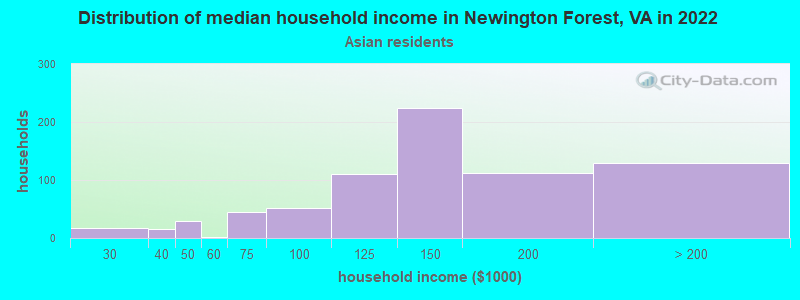 Distribution of median household income in Newington Forest, VA in 2022