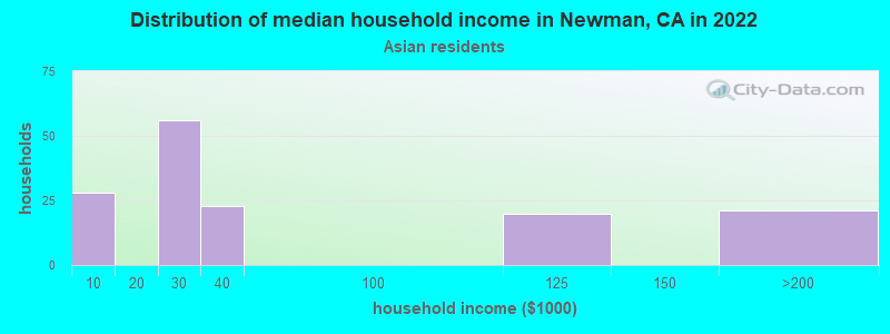 Distribution of median household income in Newman, CA in 2022