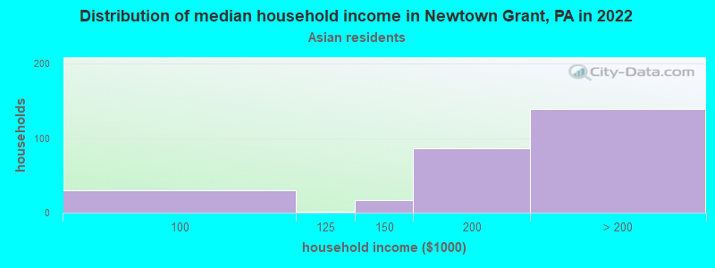 Distribution of median household income in Newtown Grant, PA in 2022