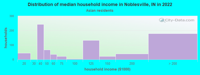 Distribution of median household income in Noblesville, IN in 2022