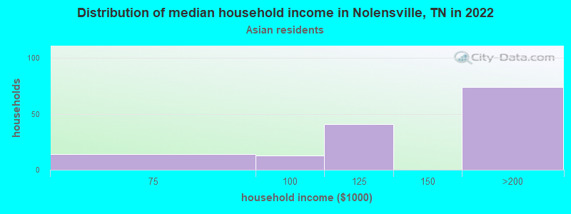 Distribution of median household income in Nolensville, TN in 2022