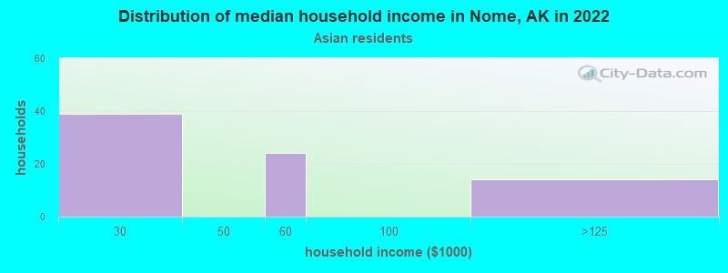Distribution of median household income in Nome, AK in 2022